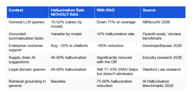 I want to give you the real numbers here, not just 'RAG reduces hallucinations significantly.' The data from 2026 is specific and worth understanding.I want to give you the real numbers here, not just 'RAG reduces hallucinations significantly.' The data from 2026 is specific and worth understanding.